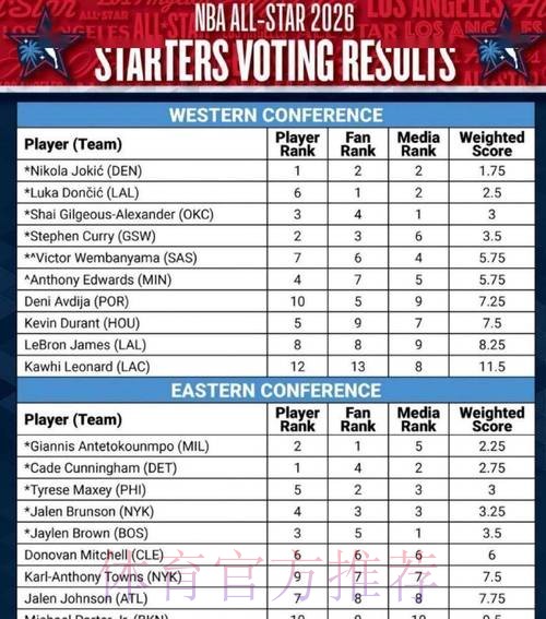 詹皇祝贺东契奇全明星首发！美媒晒41岁已终结3纪录 生涯暮年释然